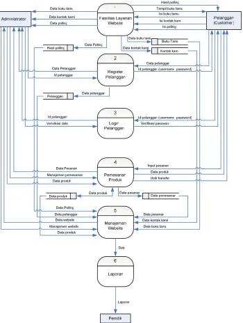 Gambar 2. Data Flow Diagram (DFD) Level 0 