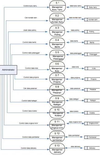 Gambar 5. Data Flow Diagram (DFD)  