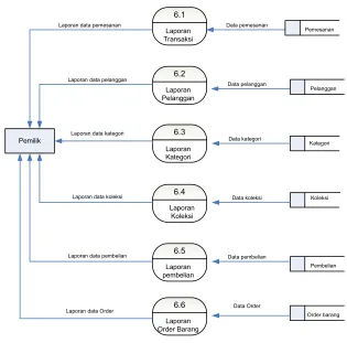 Gambar 6. Data Flow Diagram (DFD)  