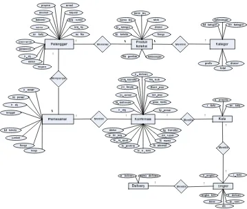 Gambar 7. Entity Relationship Diagram (ERD) 