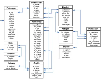 Gambar 8. Relationship Diagram 