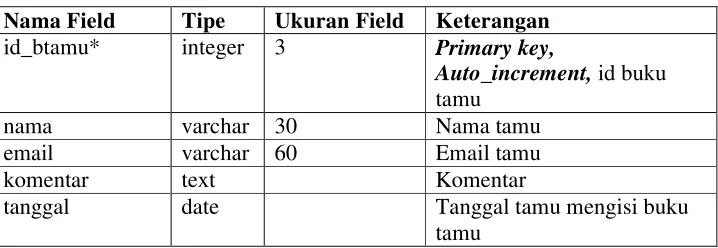 Tabel 12. Tabel Suplier 