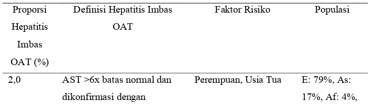 Tabel 2.3. Insidensi dan faktor risiko  terjadinya hepatitis imbas OAT 