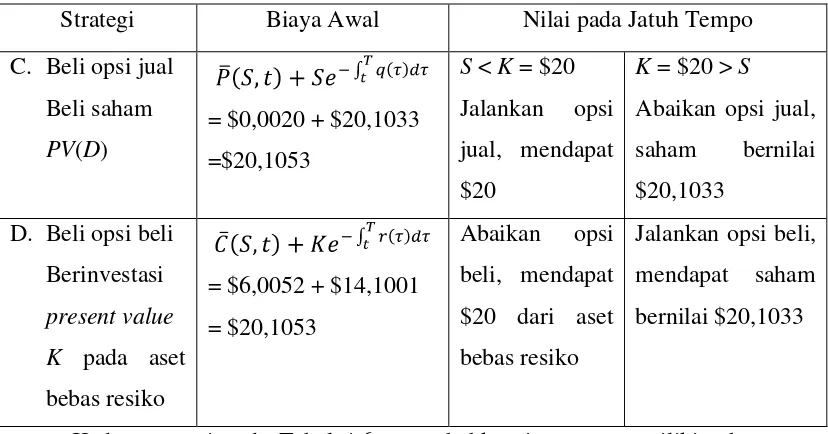 Tabel 4.6. Put-Call Parity pada Keadaan Continuous Market 