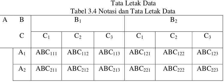 Tabel 3.4 Notasi dan Tata Letak Data 