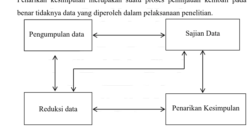 Gambar 6.  Bagan Teknik Analisis Data: Model Interaktif (Mattew B. Miles dan A. Michael Huberman dalam Iskandar, 2008: 222)