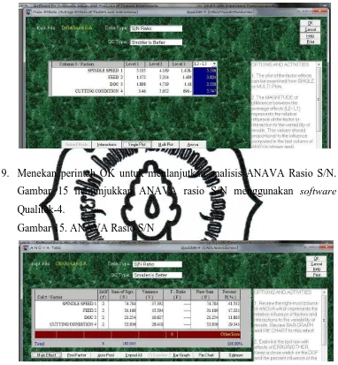 Gambar 15 menunjukkan ANAVA rasio S/N menggunakan software 
