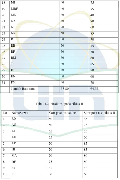 Tabel 4.2. Hasil test pada siklus II 
