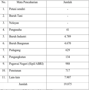 Tabel 2   Data Mata Pencaharian Penduduk 