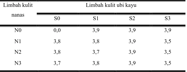 Tabel 4. Nilai pH pada awal proses pembuatan etanol  