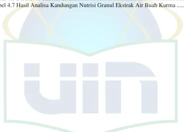 Tabel 4.6 Distribusi Ukuran Granul ......................................................................