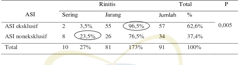 Tabel 4.3 Analisa Silang Sebaran Data ASI dengan Frekuensi Rinitis  