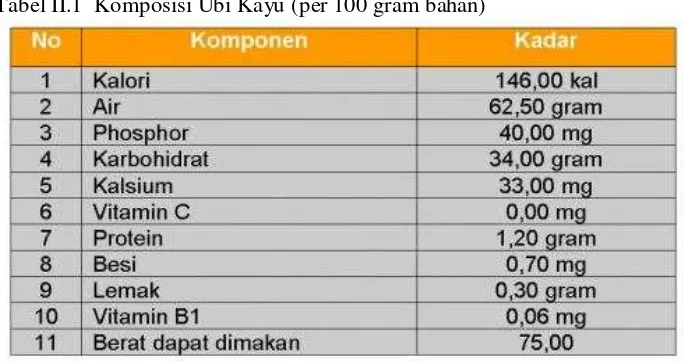 Tabel II.1  Komposisi Ubi Kayu (per 100 gram bahan) 