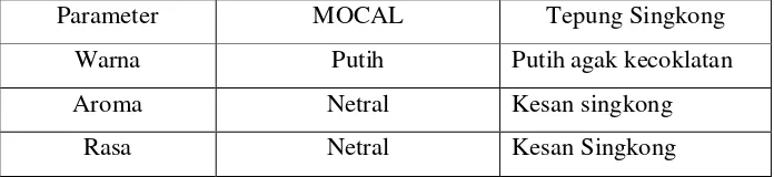Tabel II.2. Perbedaan Komposisi Kimia MOCAL dengan Tepung Singkong 