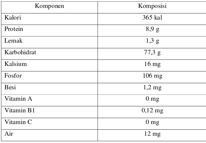 Tabel II.5. Komposisi Gizi Tepung Terigu (100 gram)  
