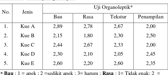 Tabel IV.2  Hasil Uji Organoleptik 