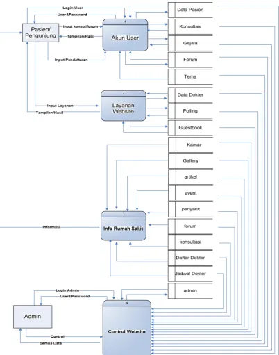 Gambar 3.2 Data Flow Diagram(DFD)Level 0 