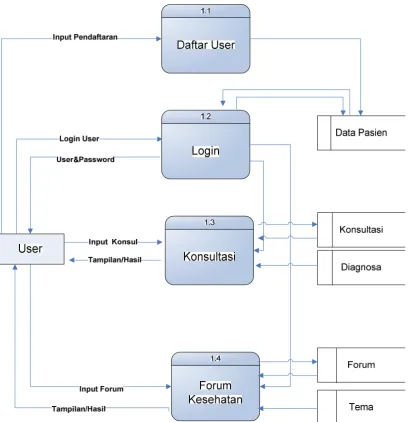 Gambar 3.3 DFD Level 1, Proses Akun User 