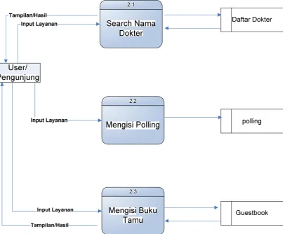Gambar 3.4 DFD Level 1, Proses Layanan Website 