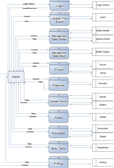 Gambar 3.6 DFD Level 1, Proses Control Website 
