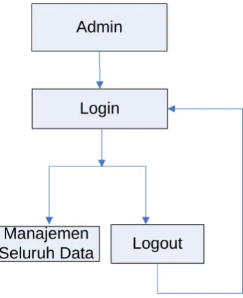 Gambar 3.8  Hirarki Halaman Admin 