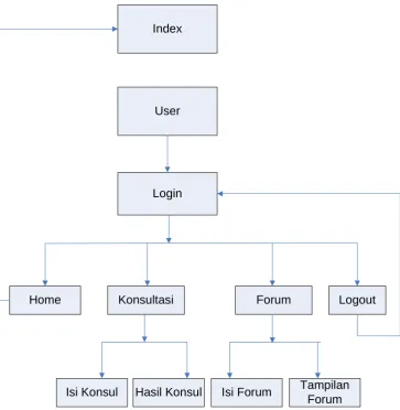 Gambar 3.9  Hirarki Halaman User 