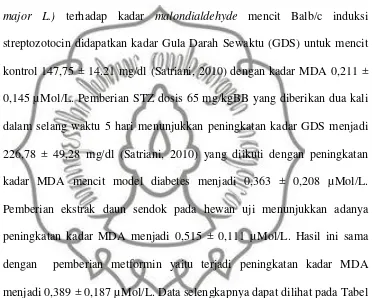 Tabel 4.1. Rata – rata kadar Malondialdehide pada Mencit Balb/c 