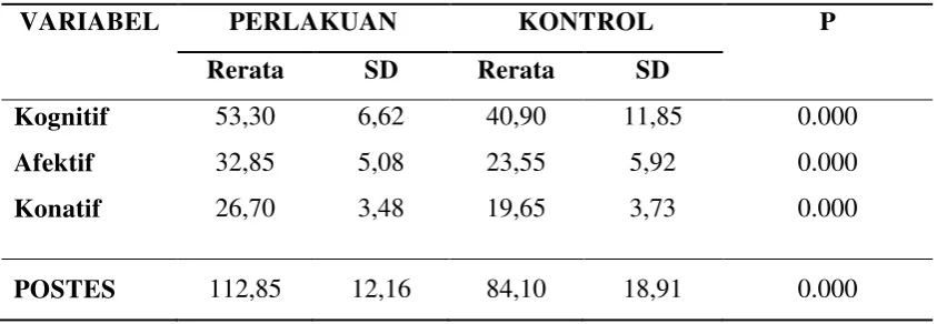 Tabel 4. Distribusi Nilai Pretes  
