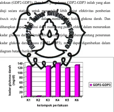 Gambar 6. Diagram Batang Rata-Rata Penurunan Kadar Glukosa Darah Puasa (GDP2-GDP3) Tikus Putih 