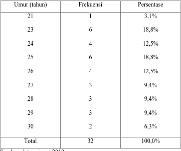 Tabel 2. Distribusi Frekuensi Responden Berdasarkan Umur Orang Tua 