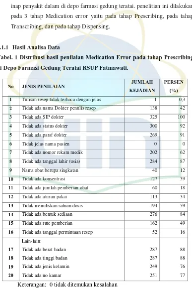 Tabel. 1 Distribusi hasil penilaian Medication Error pada tahap Prescribing 