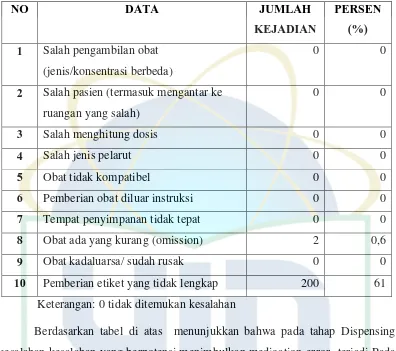 Tabel.3  Distribusi hasil penilaian Medication Error pada tahap Dispensing di Depo Farmasi RSUP Fatmawati