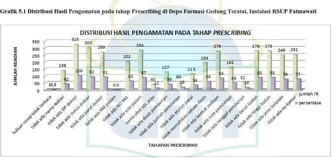 Grafik 5.1 Distribusi Hasil Pengamatan pada tahap Prescribing di Depo Farmasi Gedung Teratai, Instalasi RSUP Fatmawati 