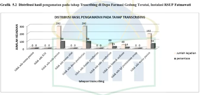 Grafik  5.2  Distribusi hasil pengamatan pada tahap Trascribing di Depo Farmasi Gedung Teratai, Instalasi RSUP Fatmawati 