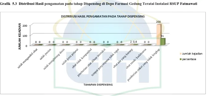 Grafik  5.3  Distribusi Hasil pengamatan pada tahap Dispensing di Depo Farmasi Gedung Teratai Instalasi RSUP Fatmawati 