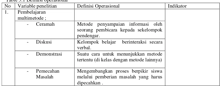 Table 3.1 Definisi operasional  