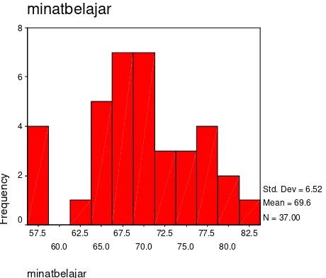 Tabel 4.1 Distribusi data minat belajar materi pemenuhan kebutuhan nutrisi yang tidak menggunakan multimetode (non multimetode)