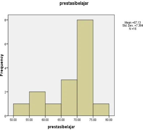 Gambar 4.5 histogram prestasi belajar mahasiswa yang memiliki minat tinggi yang tidak menggunakan multimetode (non multimetode)