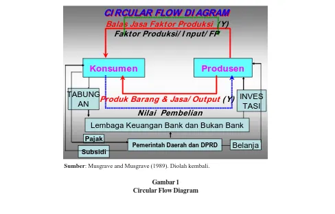 Gambar 1Circular Flow Diagram