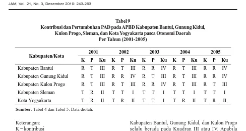 Tabel 9Kontribusi dan Pertumbuhan PAD pada APBD Kabupaten Bantul, Gunung Kidul,