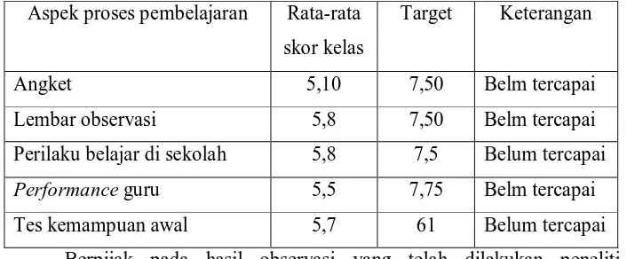 Tabel 2. Penilaian Prasiklus Kualitas Proses Pembelajaran 