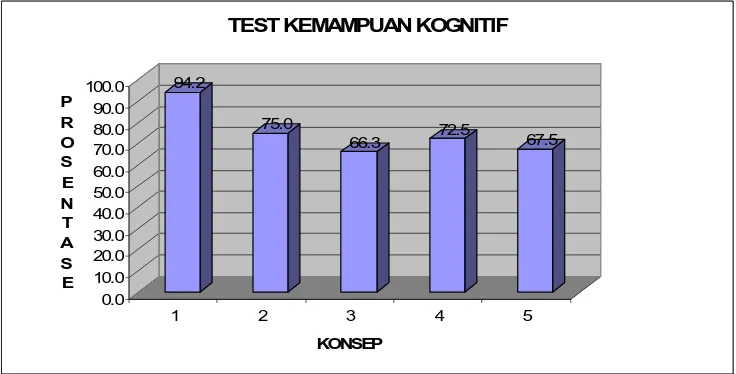 Gambar 8. Diagram Capain Konsep Pasca Siklus 