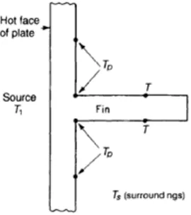 Gambar 2.3. Perbedaan-perbedaan gradien temperatur dalam sirip