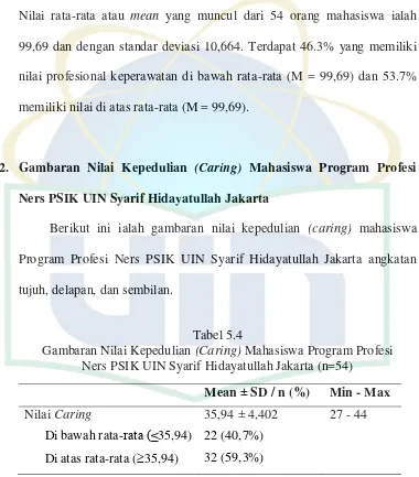 Gambaran Nilai Profesional Keperawatan Mahasiswa Program Profesi Ners ...