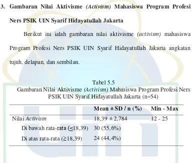 Gambaran Nilai Aktivisme Tabel 5.5 (Activism) Mahasiswa Program Profesi Ners 