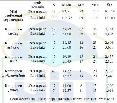 Gambaran Beda Nilai Profesional Keperawatan Mahasiswa Program Profesi 