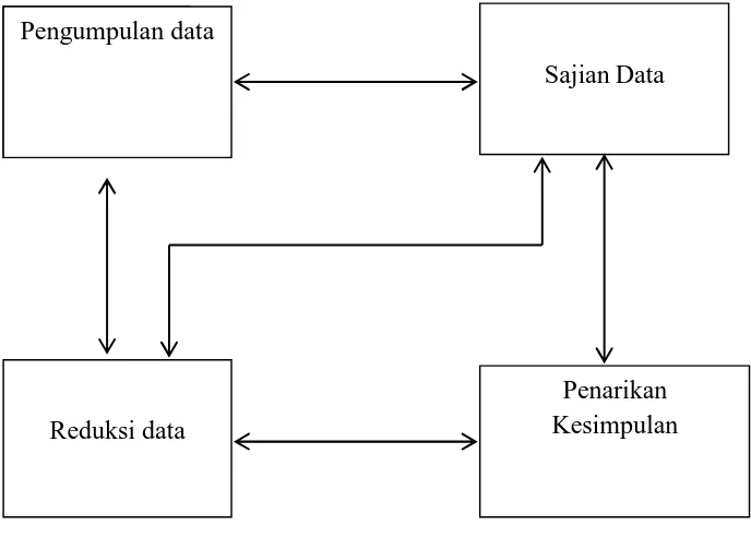 Gambar 2. Gambar Bagan Teknik Analisis Data: Model Interaktif (Mattew 