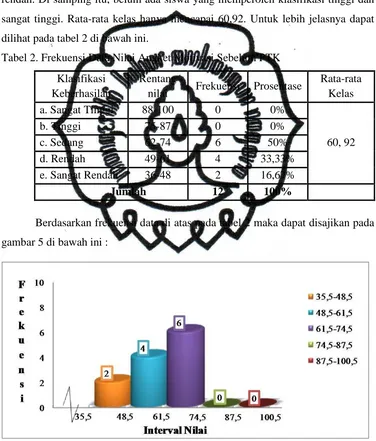 Tabel 2. Frekuensi Data Nilai Angket Motivasi Sebelum PTK 