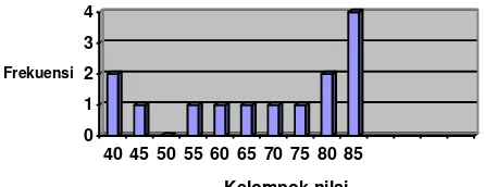 Gambar  3 : Grafik Hasil Belajar IPA setelah tindakan pada siklus I 