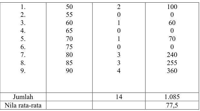 grafik pada siklus II maka akan terlihat gambar  4  seperti di bawah 